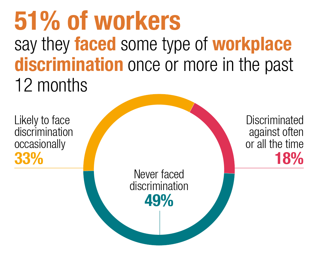 discrimination in the workplace case study